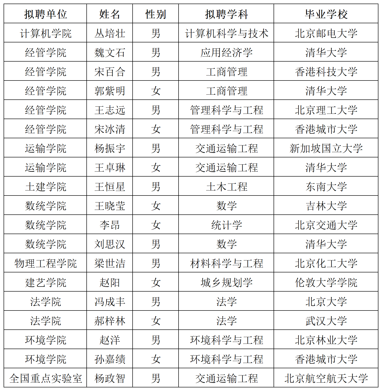 附件：2025年第四季度师资及思源博士后拟聘人选情况汇总表_公示.png